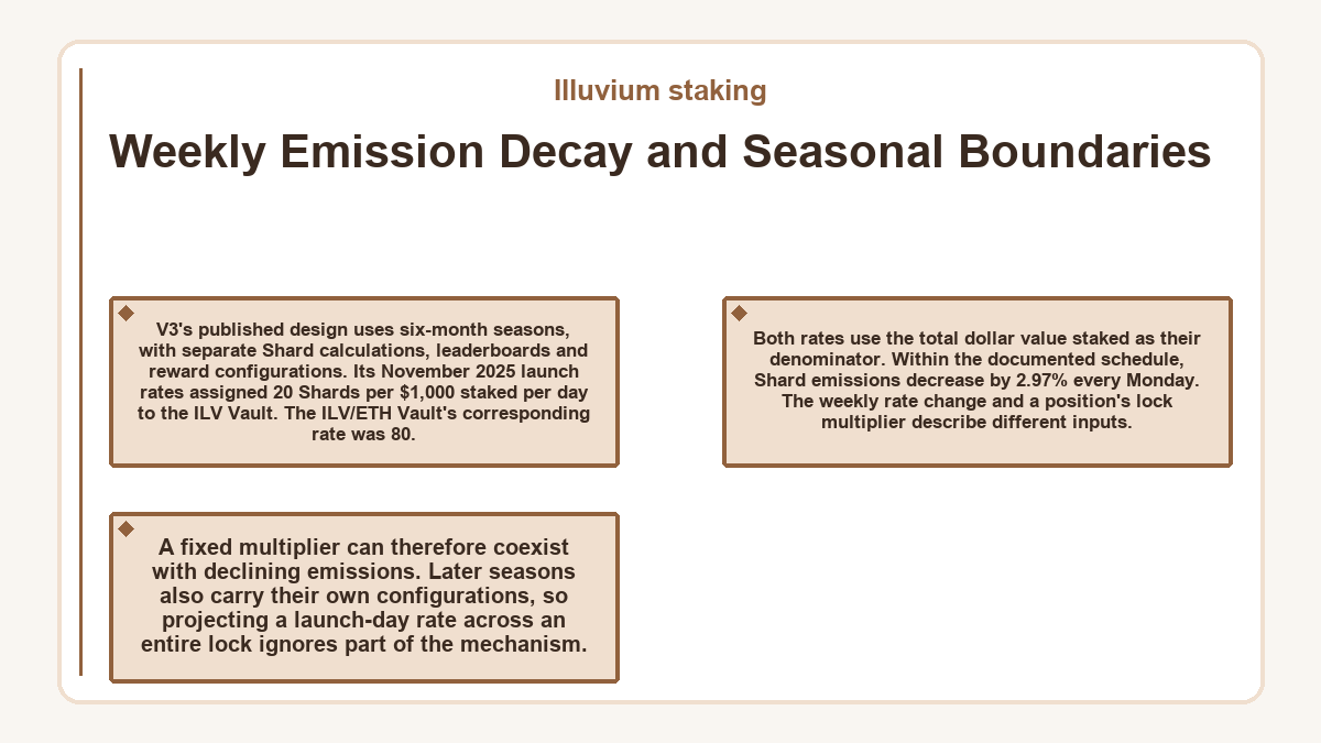 Visual outline: Illuvium staking - Weekly Emission Decay and Seasonal Boundaries